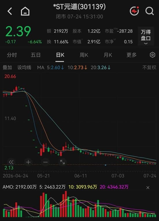 市值首次跌破3亿元!301139提示可能“被终止上市”风险