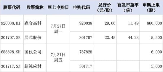 长鑫科技,明日上市!还有两大龙头同步开启申购!